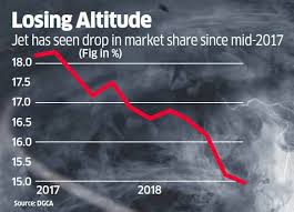 Jet Airways Macro Headwinds Legacy Issues Have Led Naresh