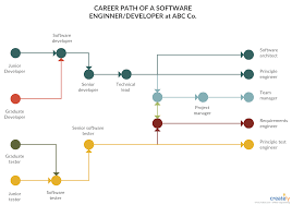 Software Engineer Career Path You Can Edit This Template