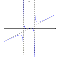 So to find the slant asymptote we can use polynomial division. Rational Functions Boundless Algebra