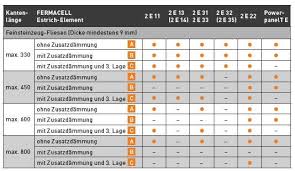Fußbodenheizung plus trockenestrich im altbau. Trockenestrich Fliesen