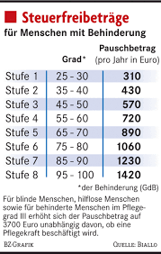 2 neuntes sozialgesetzbuch (sgb ix) geregelt. Was Menschen Mit Schwerer Behinderung Vom Staat Einfordern Konnen Wirtschaft Badische Zeitung