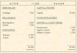 Le bilan permet de se faire une idée de l'actif et du passif d'une entreprise et donc de fournir des indications sur sa situation financière. 6 Exercices Corriges Sur Le Bilan Comptable