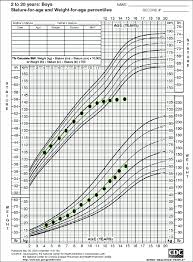 A Representative Growth Chart For A Child With Celiac