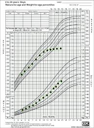 a representative growth chart for a child with celiac