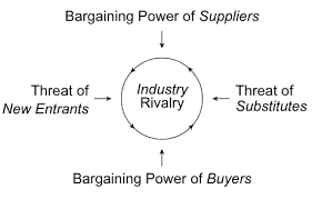 These factors include technological advancements, lifecycle of technologies, the role of the internet, and the spending on technology research by the government. Porter S Five Forces Analysis Wikipedia