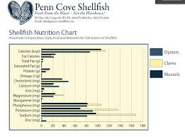 Get nutrition facts in common serving sizes: Nutrition Penn Cove Shellfish