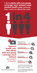 It goes right to the cost of health insurance. Non Group Health Insurance Many Insured Americans With High Out Of Pocket Costs Forgo Needed Health Care Families Usa