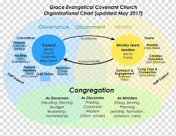 Organizational Chart Christian Church Leadership