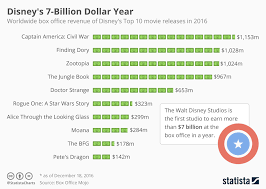 Chart Disneys 7 Billion Dollar Year Statista