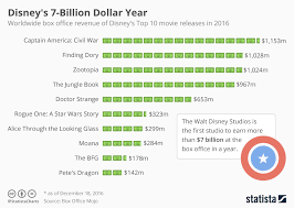 chart disneys 7 billion dollar year statista