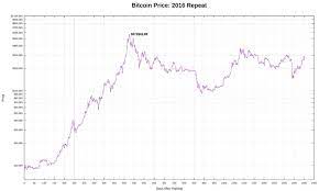 Halving Tracker On Twitter In 2021 Bitcoin Price Bitcoin Chart