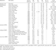 The 195 member states of unesco ratified the creation of a new label, the unesco global geoparks, on 17 november 2015. Summary Of Coral Reef Distributions At Langkawi Unesco Global Geopark Download Table