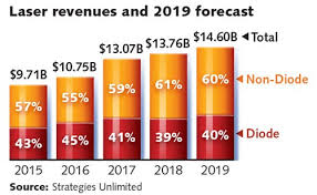 Procedure was quick and painless, and i got great results from it. Annual Laser Market Review Forecast 2019 What Goes Up Laser Focus World