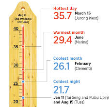 Singapore / paya lebar, singapore). Climate Change In Singapore