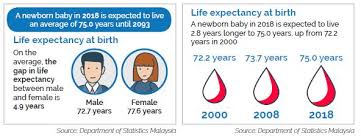 According to the latest who data published in 2018 life expectancy in malaysia is: Living In A Sandwich Generation Myforesight