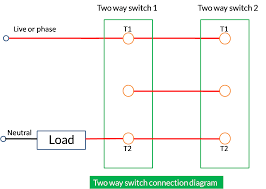 2 way switching means having two or more switches in different locations to control one lamp.they are wired so that operation of either switch will control the light. How Two Way Switch Works Bytesofgigabytes