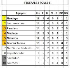 Retrouvez le classement de l'equipe belves 2 du club stade belvesois. Pays Basque Les Resultats Du Week End Du 22 23 Octobre