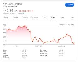 An important predictor of whether a stock. What Is The Future Of Yes Bank Stock Quora