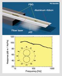 Loh optoelectronics research centre, university of southampton, southampton so17 1bj, united kingdom telephone: High Performance Sensing Using Fiber Lasers Optics Photonics News