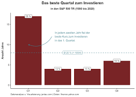 Welche arten von fristen gibt es? Der Beste Zeitpunkt Zum Investieren Jantau