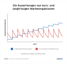 Dabei dürfen sie aber nicht mit den oberzielen des. Marketingziele So Definierst Du Sie Richtig Mit Beispielen