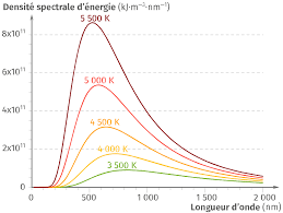 Les temp�ratures d�passeront les 50 degr�s. A La Surface Du Soleil Lelivrescolaire Fr