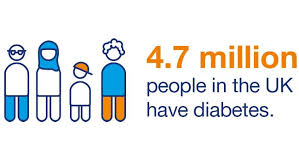 Number Of People With Diabetes Reaches 4 7 Million Diabetes Uk