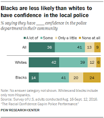 The Racial Confidence Gap In Police Performance Pew