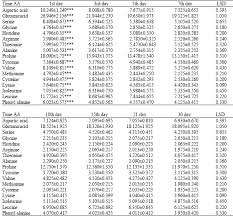Does goat milk taste good? Changes In Amino Acids Profile Of Camel Milk Protein During The Early Lactation Scialert Responsive Version
