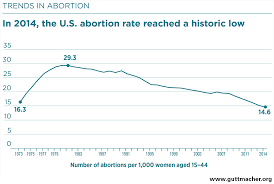 Abortion Statistics In The United States Wikipedia
