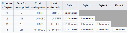 What Is The Rule For Utf 8 Encoding Stack Overflow