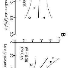 There is a relatively common claim that carbohydrates get stored as fat at high intake levels. Pdf Liver Glycogen Metabolism During And After Prolonged Endurance Type Exercise