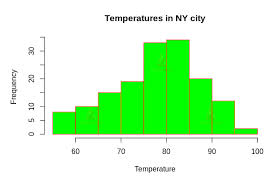 I will do so with proc sgplot and proc univariate. Histogram In R Implementation And Customization Techvidvan
