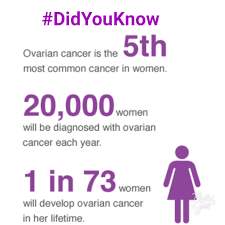 The ultrasound tech did not see the cancer in the uterus and i didn't have a uterine biopsy like it sounds you have. Ovarian Cancer And You Ulomka