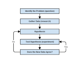 The Scientific Method Hypotheses Models Theories And Laws