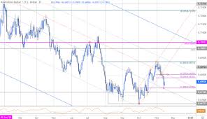 australian dollar price outlook aussie plunges to technical