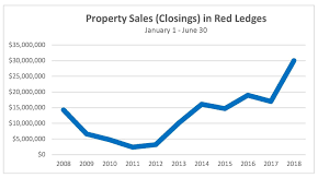 First Half Sales Chart 2018 Red Ledges
