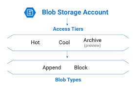 Microsoft Azure Storage Types Explained Storage Azure Microsoft