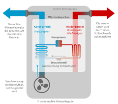 Das gerät hat ein gewicht von 19. Funktionsweise Eines Klimagerats Deine Mobile Klimaanlage