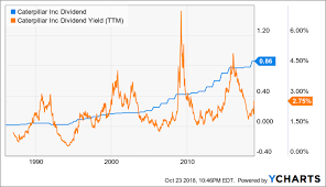 Caterpillar Down For The Count Caterpillar Inc Nyse