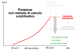 Pensione Metodo Contributivo Okpedia