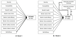 Health Belief Model To Predict Hpv Vaccine Uptake Without Adequate Download Scientific Diagram