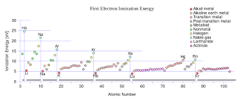 How Does Ionization Energy Change Across A Period And Down A