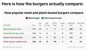 Many Questions About The Beyond Meat And Mcdonalds