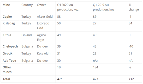 The official company (proshirt srl), has been listed for 4 years in a row among the top 3 advertising and market research agencies in the local top business romania microcompanies based on the. Largest Gold Mines In Europe Q1 2020 Overview Kitco Education