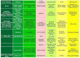 Alkaline Vs Acidic Food Chart