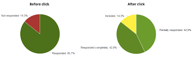 Detailed Survey Response Rate Charts Checkmarket