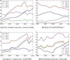 International Portfolio Diversification And The Structure Of Global Production Sciencedirect