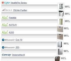 the problem with home air cleaners air purifier reviews