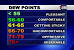 Dew Point Chart
